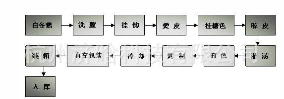 酱鹅生产工艺流程图