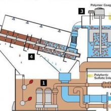 罗勒环保 叠螺污泥脱水机设备 可用于油田石油化工行业