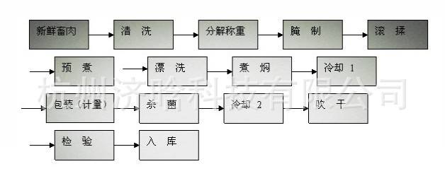 家畜深加工工艺流程图