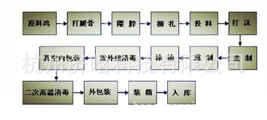 烧鸡生产工艺流程图